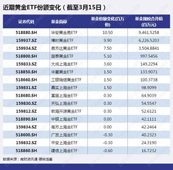 黄金ETF的交易方式、黄金etf基金怎么买