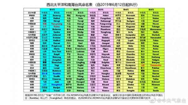 臺(tái)風(fēng)命名列表一覽表;臺(tái)風(fēng)命名列表一覽表最新