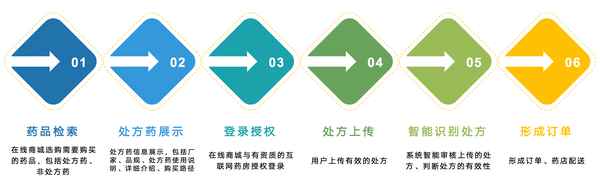 网上如何买处方药;网上怎么买处方药