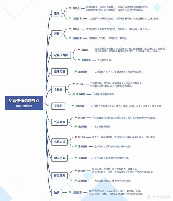 不同類型空調的清洗方法,各種空調清洗
