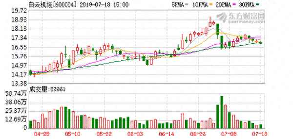 白云机场股票代码、白云机场股票技术分析