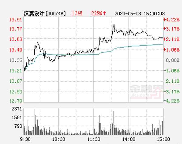 汉嘉设计股票股吧—昂立技术股吧