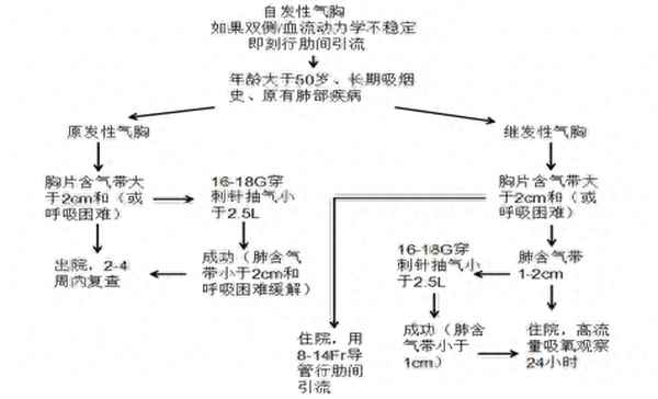 气胸最新治疗和研究-气胸治疗方案选择