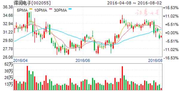 得润电子重庆公司服务客户;得润电子有哪些客户