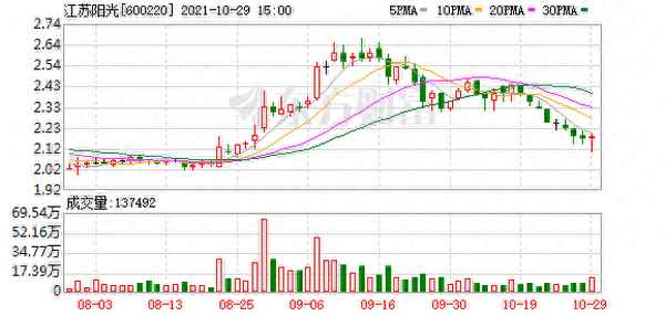 江苏阳光累计跌幅超20%,江苏阳光集团上班怎么样