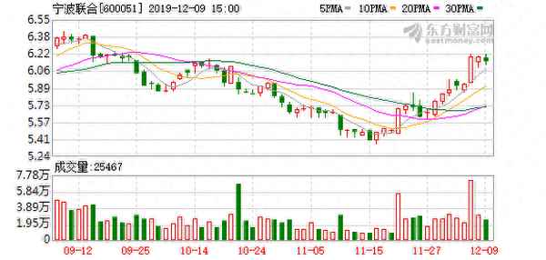 宁波联合股票股吧;宁波联合目标价