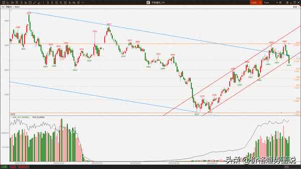 甲醇2401走势分析;今天甲醇期货走势预测