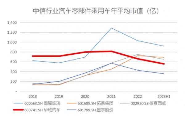 华域汽车最新消息-2023年07月13日