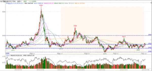 2023年甲醇价格走势—甲醇多少钱一吨