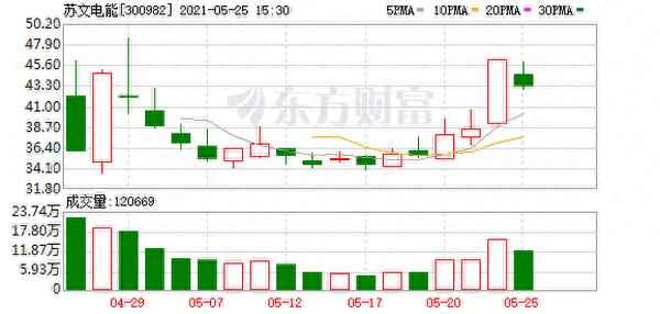 苏文电能股票股吧-苏文电能股票股吧最新消息