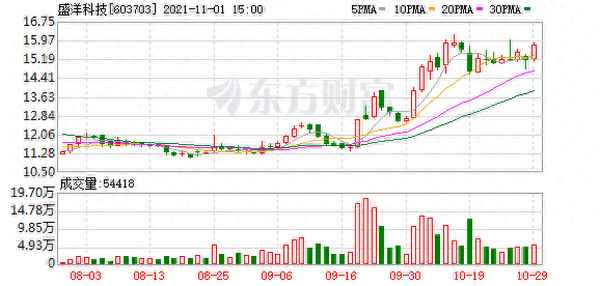 盛洋科技吧热搜最新消息;盛洋科技还有救没
