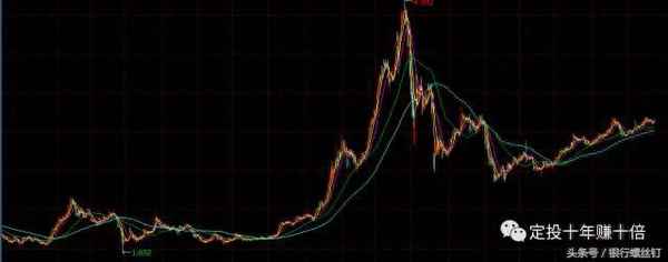 红利指数510880历年收益如何-510880红利指数现在属于低估还是高估