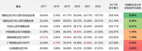 纳斯达克基金买入技巧,场内基金与场外基金的对比