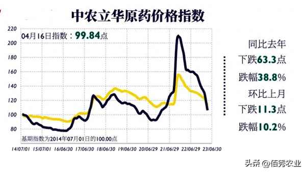 2023年农药大跌的原因-今天农药原药最新消息