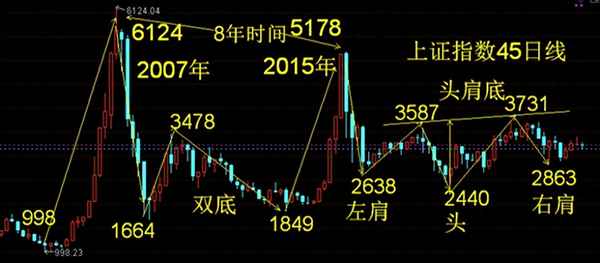 上证指数近20年走势图;上证指数近20年走势图 百度
