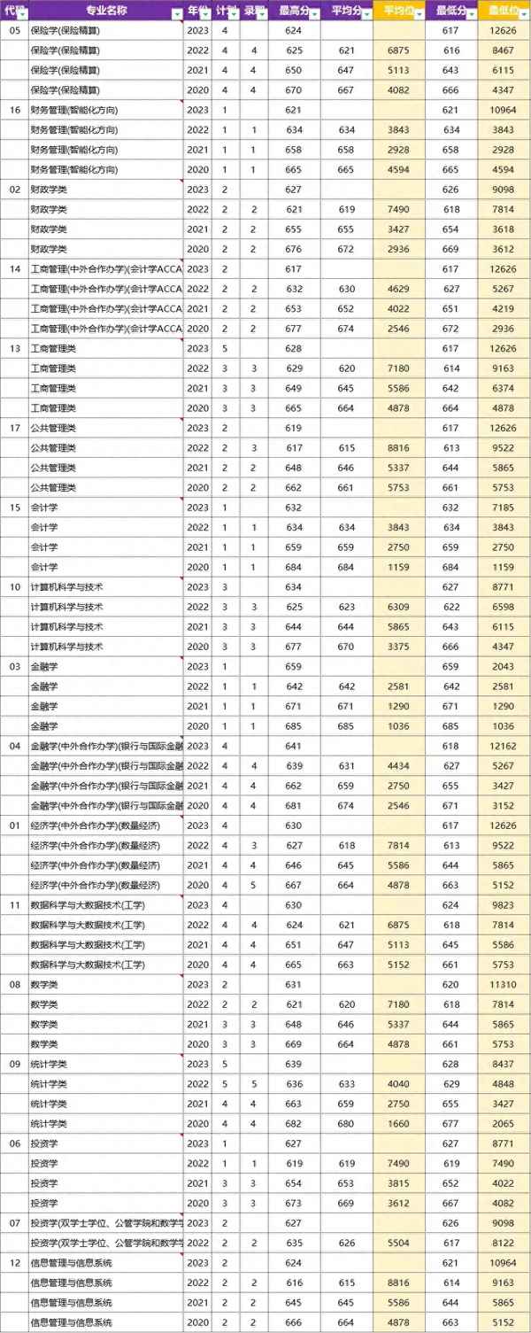 上海财经大学河南录取分数线、上海财经大学河南录取分数线2022