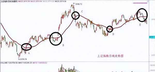 股票后期走势预测方法-股票行情