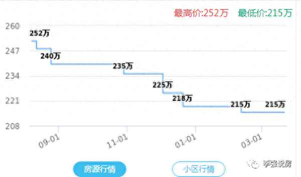 青岛二手房价格最新消息;急售二室一厅16万元
