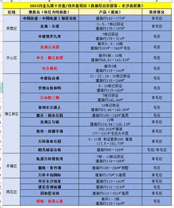 绿城集团在长沙有几个楼盘(长沙最值得买房的地段)