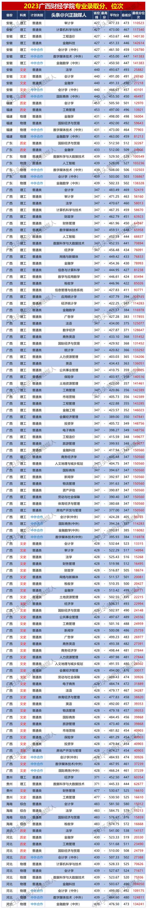 广西财经学院专业(广西财经学院专业推荐)