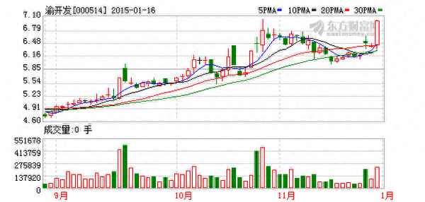 渝开发(000514)股吧,渝开发股票吧