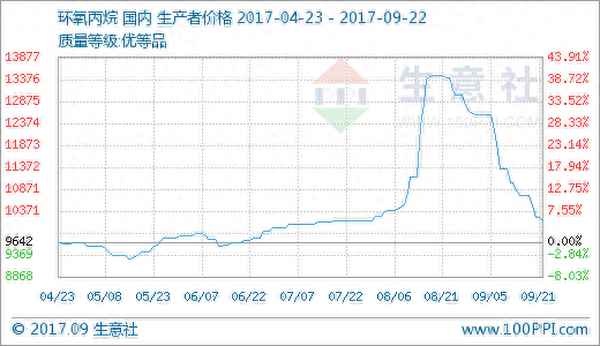 环氧丙烷生意社价格走势(今日环氧丙烷最新价格)