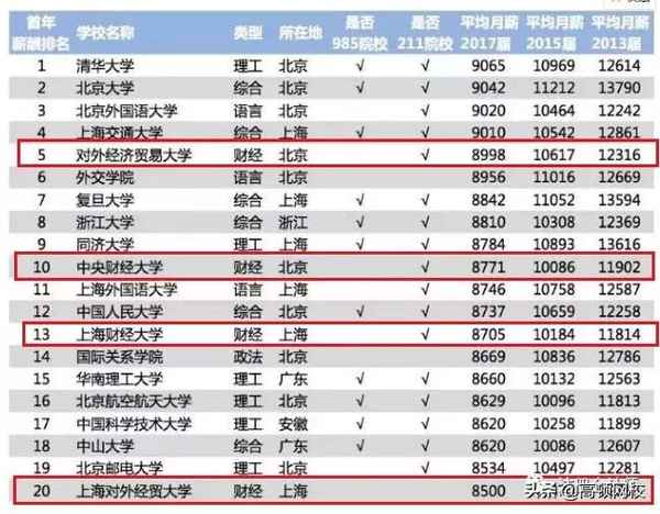 中国八大财经大学,八大财经大学排名