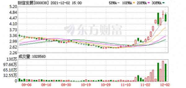 财信发展累计跌幅超40%,财信发展沪深跌幅超5%