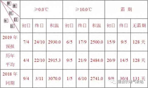 2019年天气预报;2019年天气预报查询