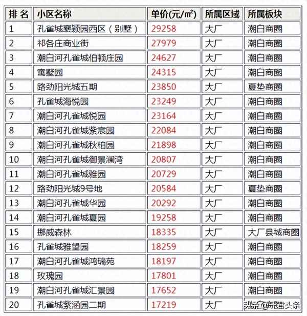 大厂东方丽城房价最新_大厂离地铁最近的楼盘
