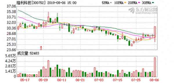 隆利科技股票股吧,隆利科技股票代码