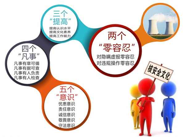 核安全文化、核安全文化是指各有关组织和个人