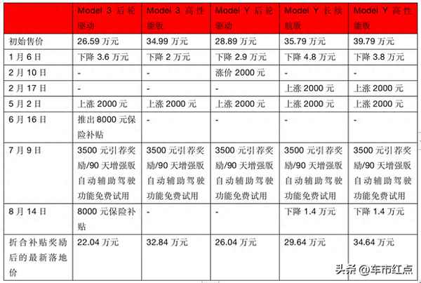 特斯拉汽車2023款15萬-2023最建議買的女士車