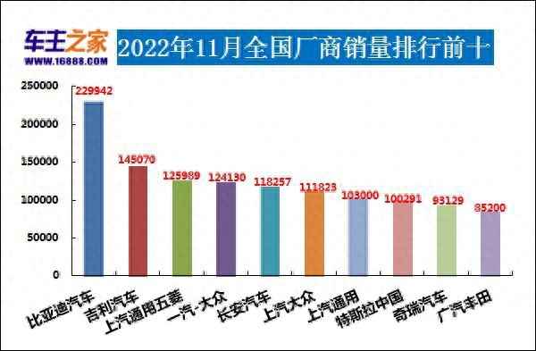 2022年汽車銷量排行榜,2022年汽車銷量排行榜前十名