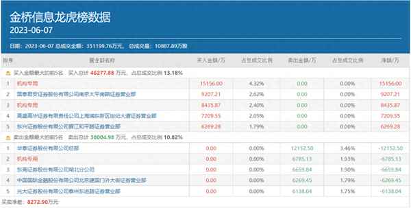 金桥信息属于什么板块、金桥信息还能持有吗