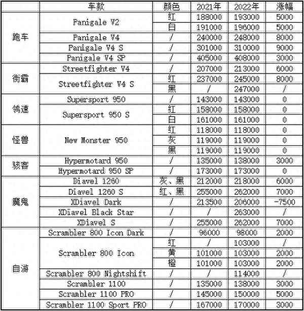 杜卡迪所有车型及报价表图片_2023摩托车之家报价大全