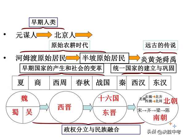 七年級歷史必背知識點、人教版七年級歷史必背知識點