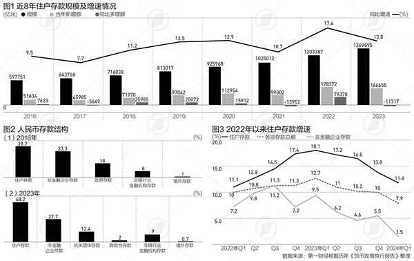 财经增长值;通过增长率预测未来财政收入