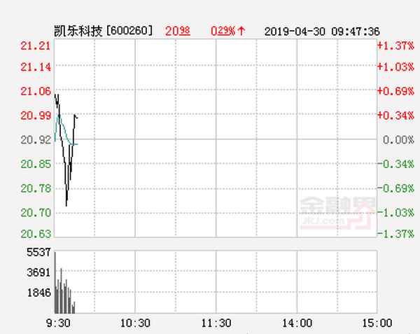 凯乐科技股票最新消息-凯乐科技目标价200元