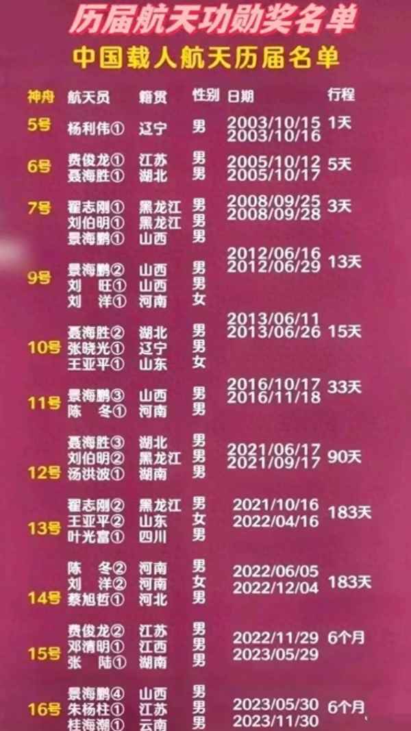 神舟飛船一到十五號明細列表_神舟飛船一到十二號發射時間