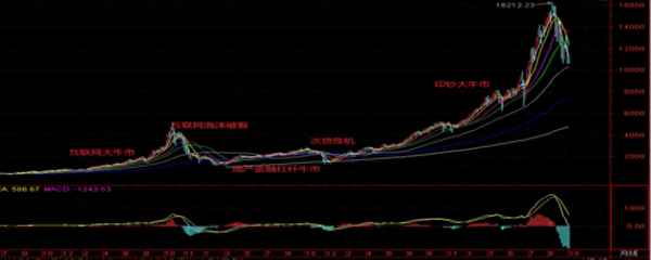 纳斯达克十年走势图-纳斯达克最新行情