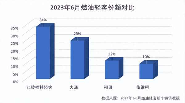 轻客质量排名前十_轻客改床车最好的车型