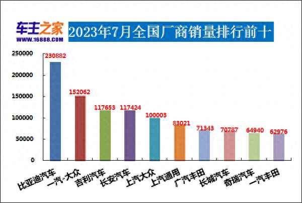汽車銷售量排行2023;汽車銷售量排行2023年5月查詢