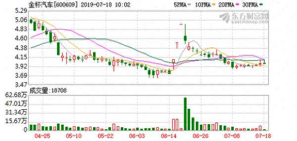金杯汽车股票近日行情走势-金杯汽车重组2023最新消息