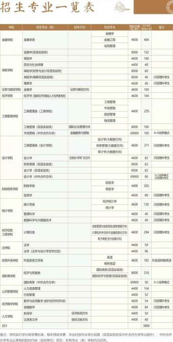 西南财经大学2019年录取分数线_西南财经大学大学录取分数线2020