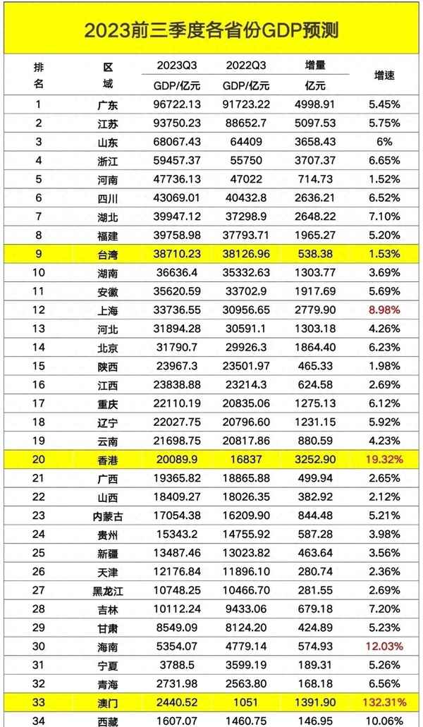 34个省经济排名—34个省经济排名前三