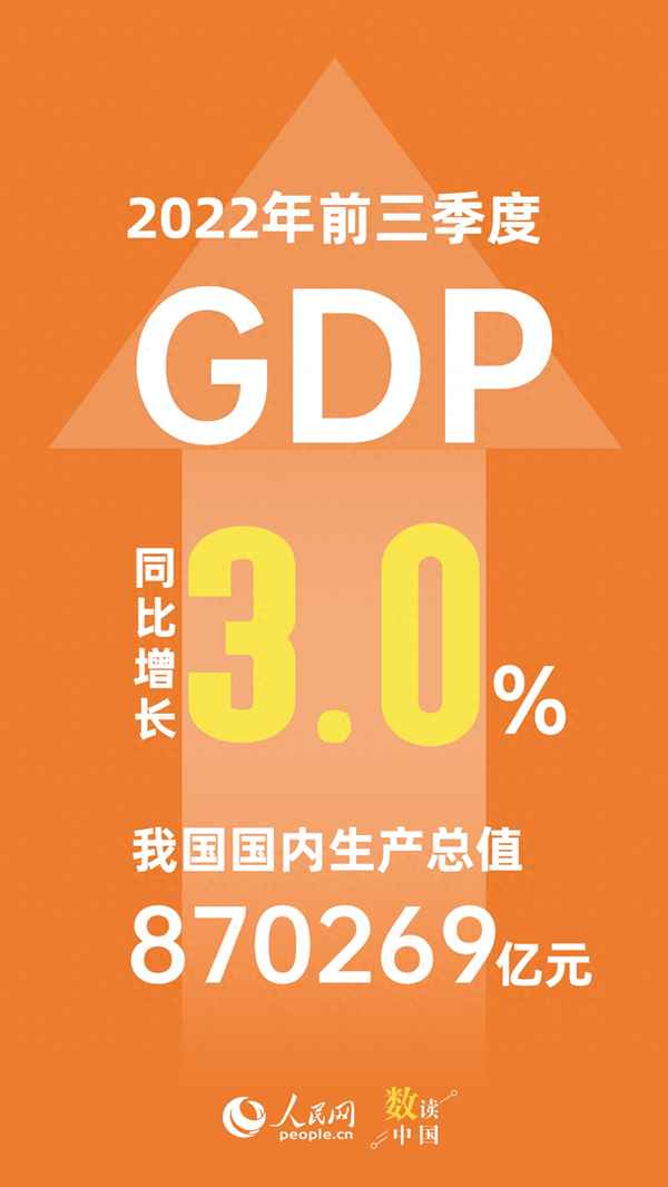 2022年前三季度gdp;2022年前三季度gdp總量