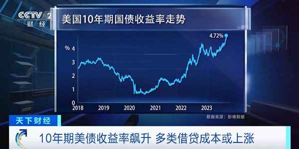 美国月和年国债收益率(10年期美国国债收益率)