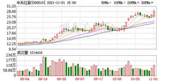 中兵红箭(000519)股吧_中兵红箭(000519)股吧东方财富股吧