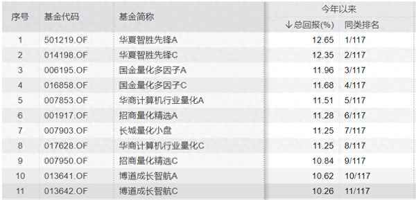 2021年最赚钱的基金-2020年最赚钱的基金